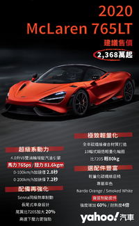 眾人也將回眸！2020 McLaren 765LT亞太市場首現！