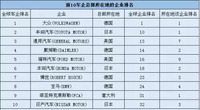 2016年全球研发投入TOP10车企排行榜！