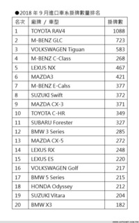 比追劇還精彩！2018年9月台灣新車市場掛牌數量報告