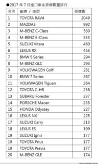 市場變化持續翻盤！2017年七月台灣新車市場掛牌數量報告(12p)