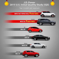 KIA 榮獲美國 2015 J.D. Power 新車品質調查亞軍 [1P]