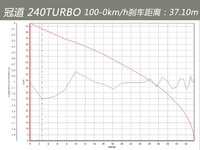 轻装上阵 测试广汽本田冠道 240TURBO[45P]