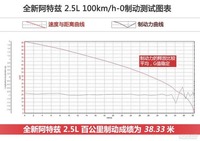 全新阿特兹，到底新在哪里？测试给你答案[11P]