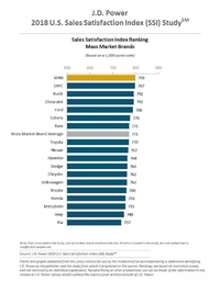 美國 J.D.Power 公布汽車銷售滿意調查 第一名品牌出乎意料 [4P]